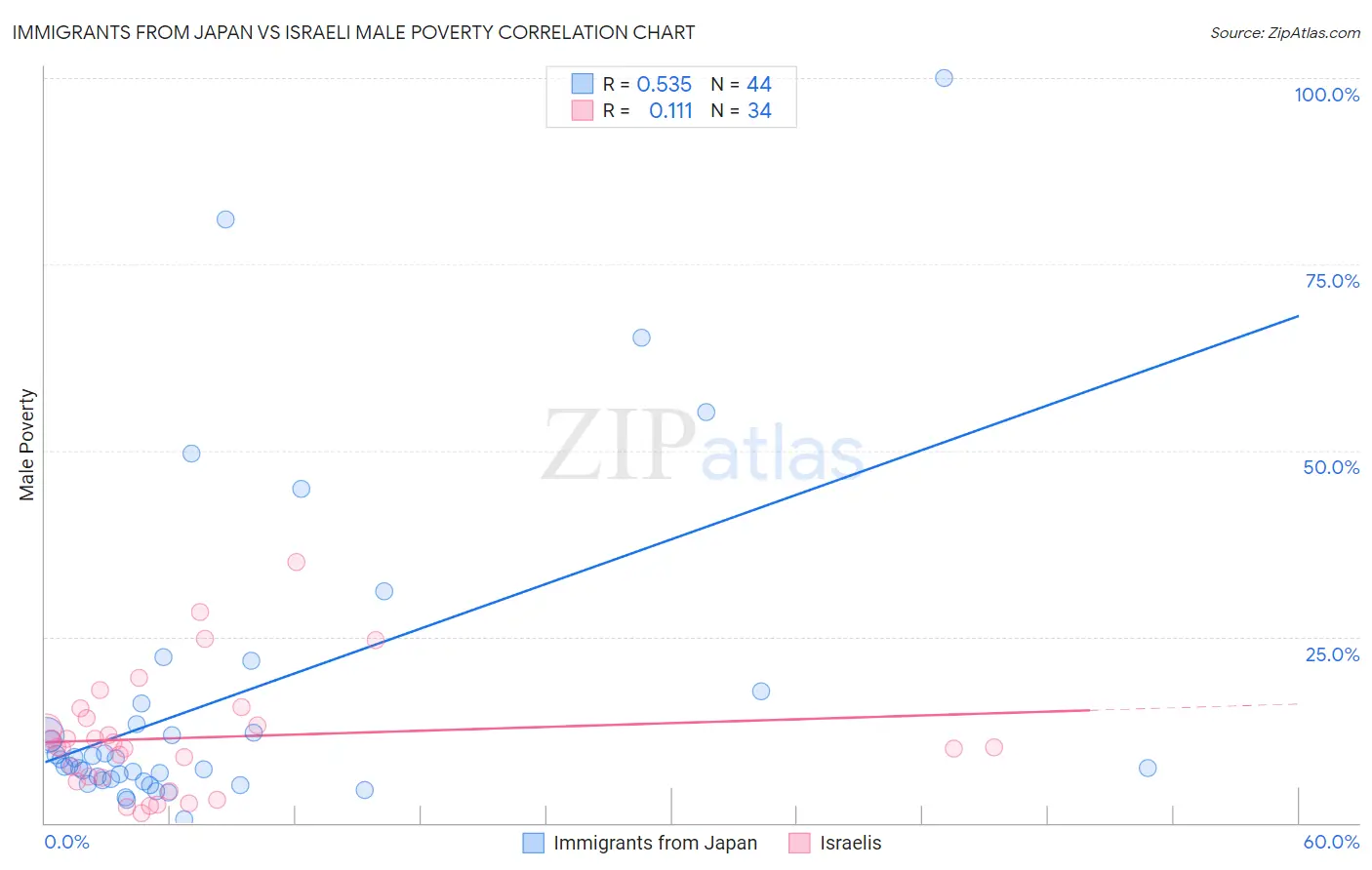 Immigrants from Japan vs Israeli Male Poverty