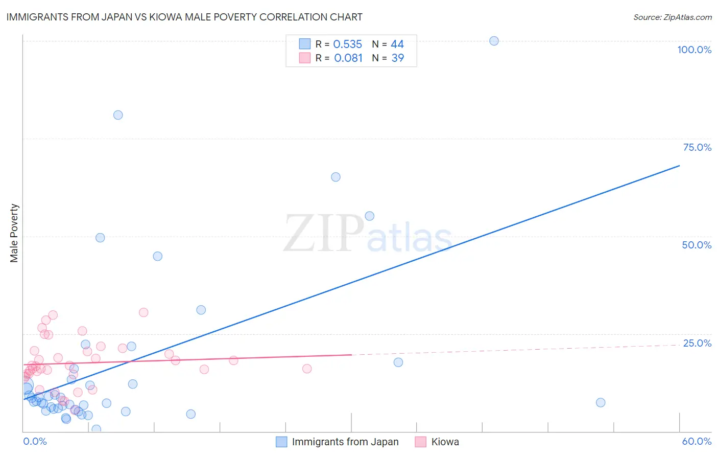 Immigrants from Japan vs Kiowa Male Poverty