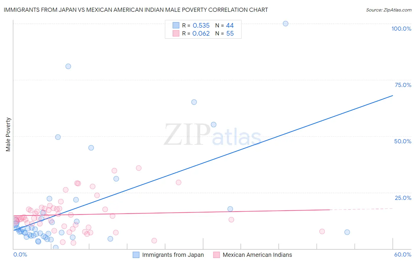 Immigrants from Japan vs Mexican American Indian Male Poverty