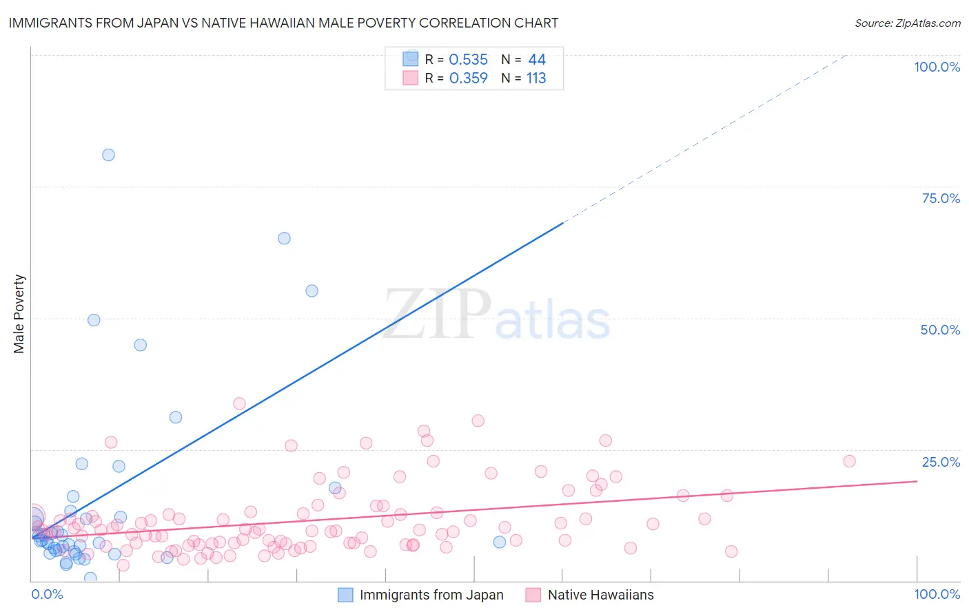 Immigrants from Japan vs Native Hawaiian Male Poverty