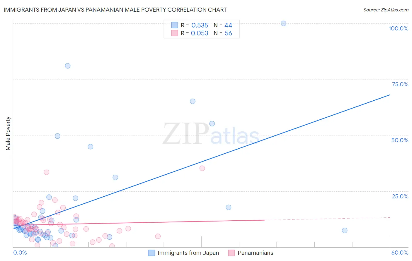 Immigrants from Japan vs Panamanian Male Poverty