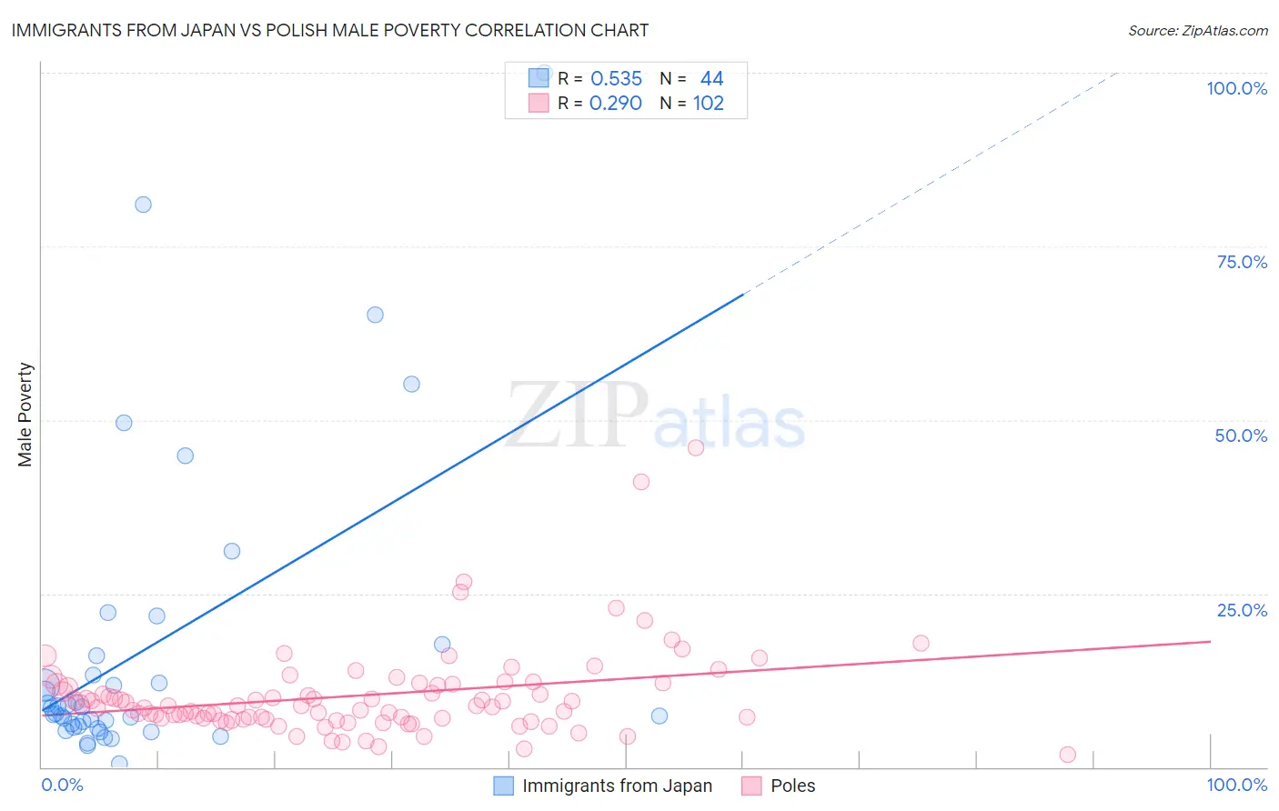 Immigrants from Japan vs Polish Male Poverty