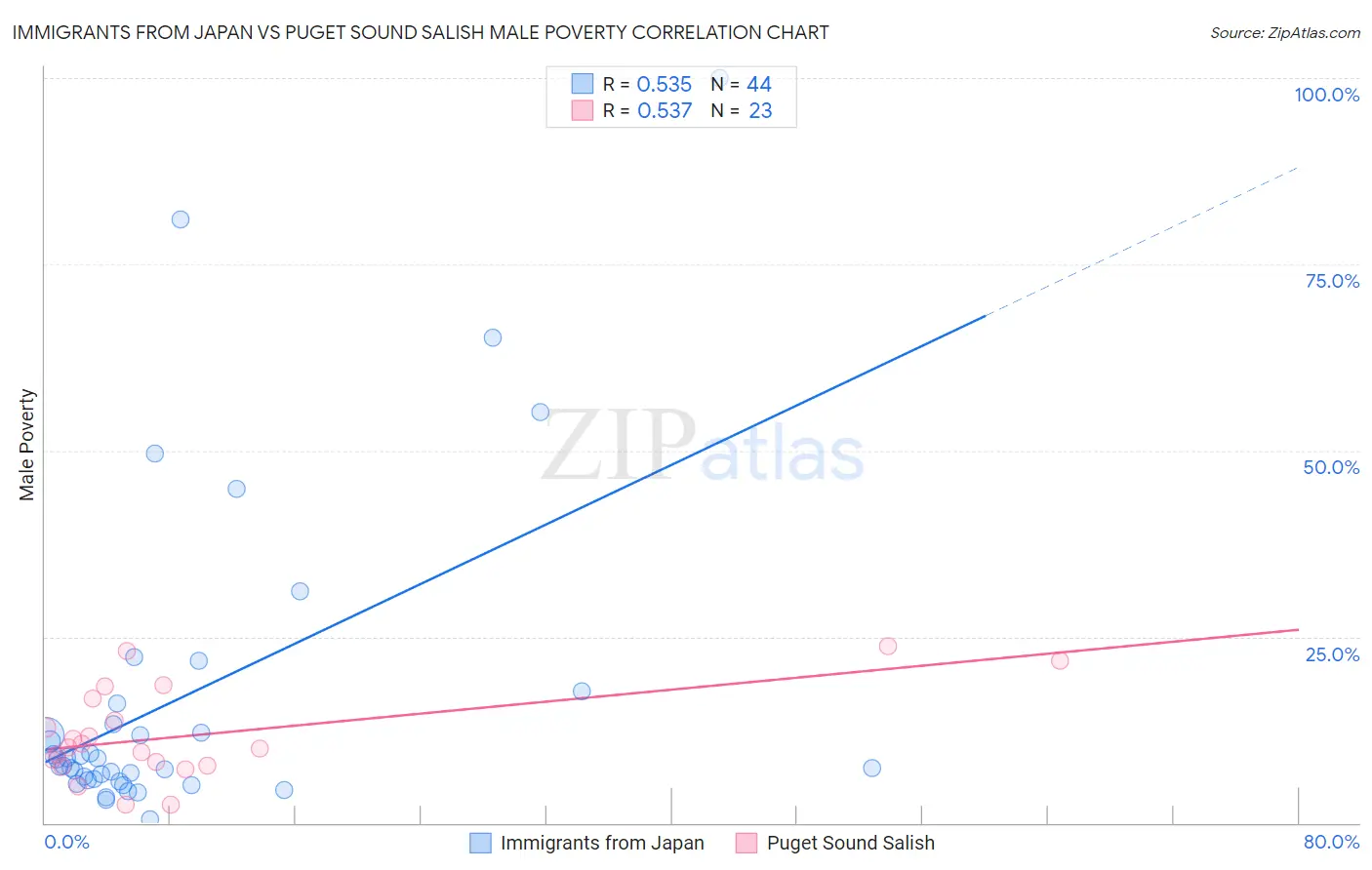 Immigrants from Japan vs Puget Sound Salish Male Poverty