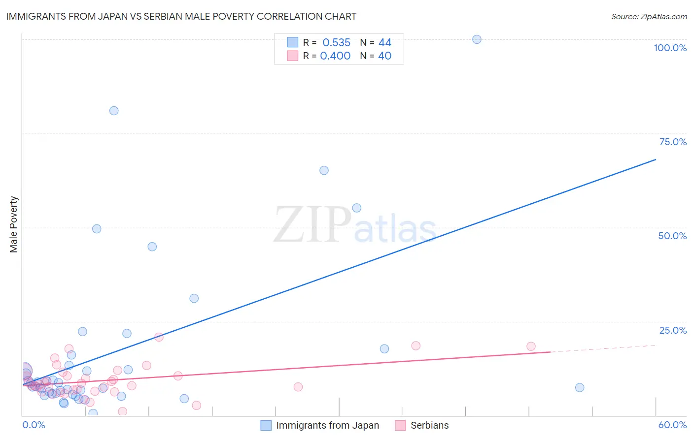 Immigrants from Japan vs Serbian Male Poverty