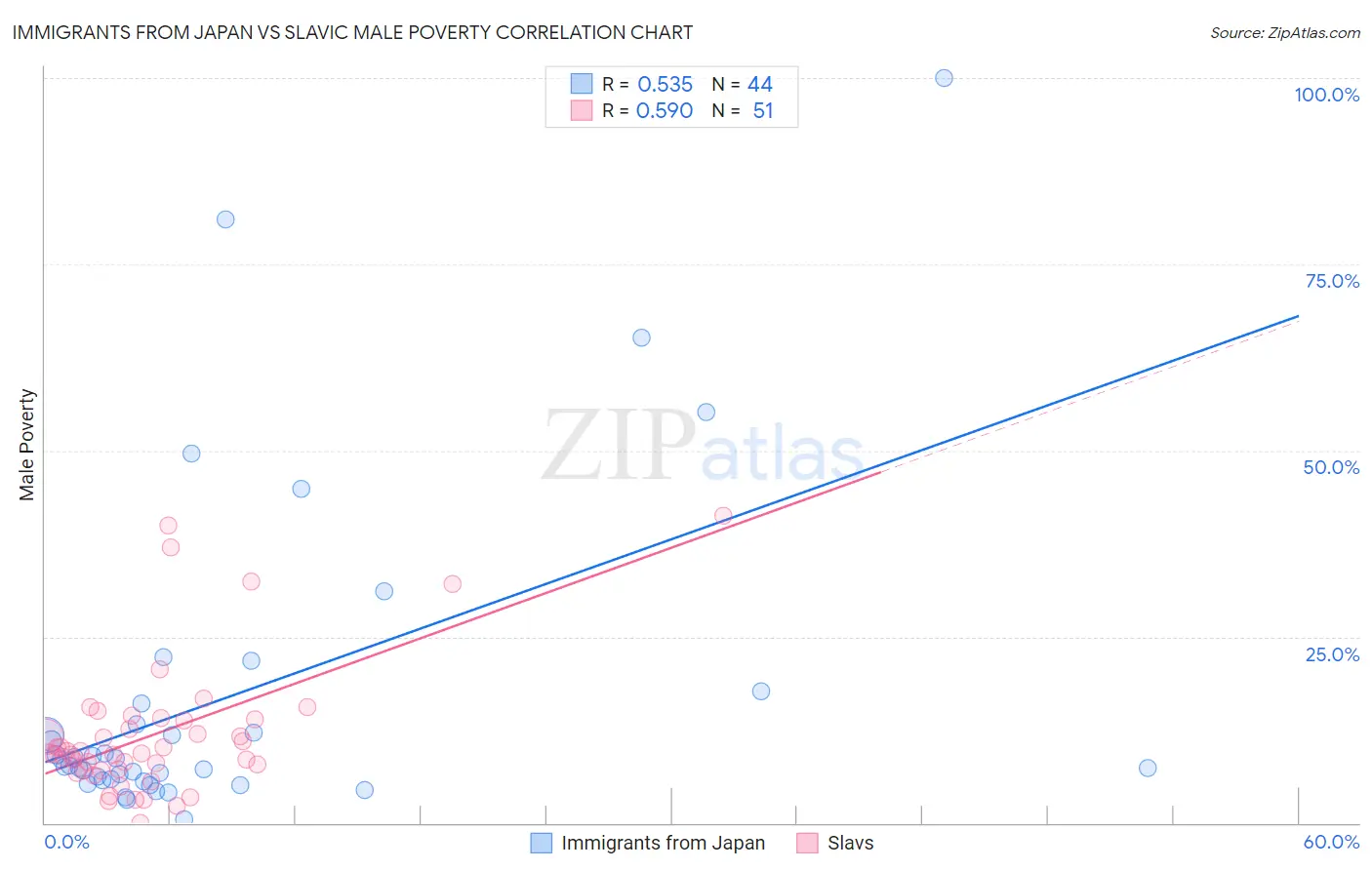 Immigrants from Japan vs Slavic Male Poverty