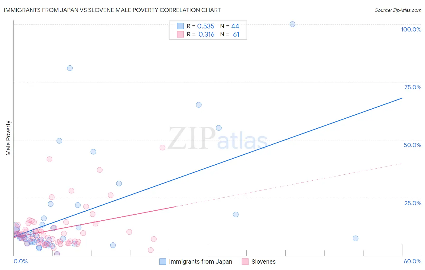 Immigrants from Japan vs Slovene Male Poverty