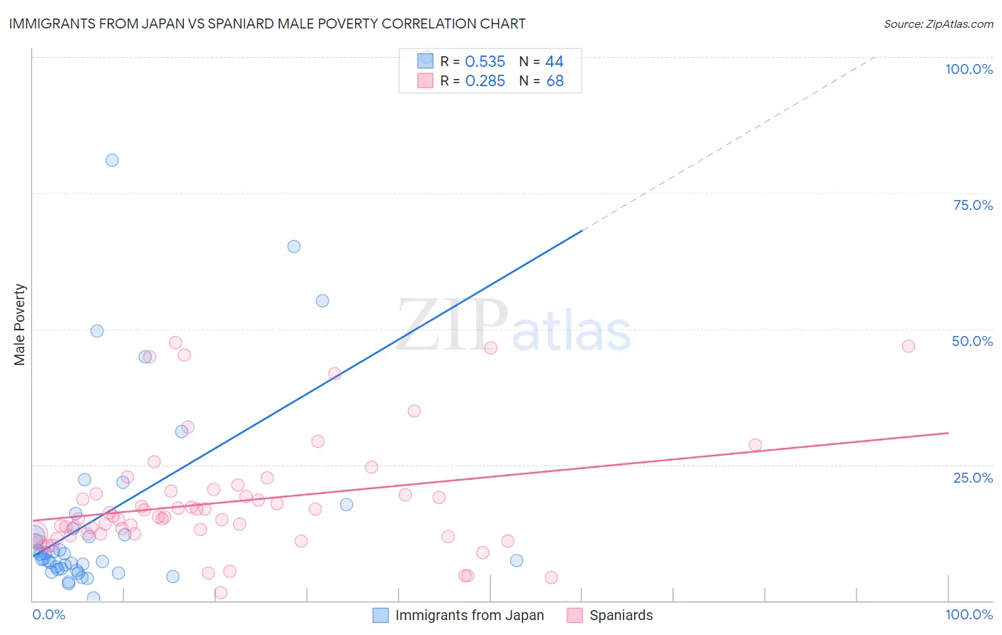 Immigrants from Japan vs Spaniard Male Poverty