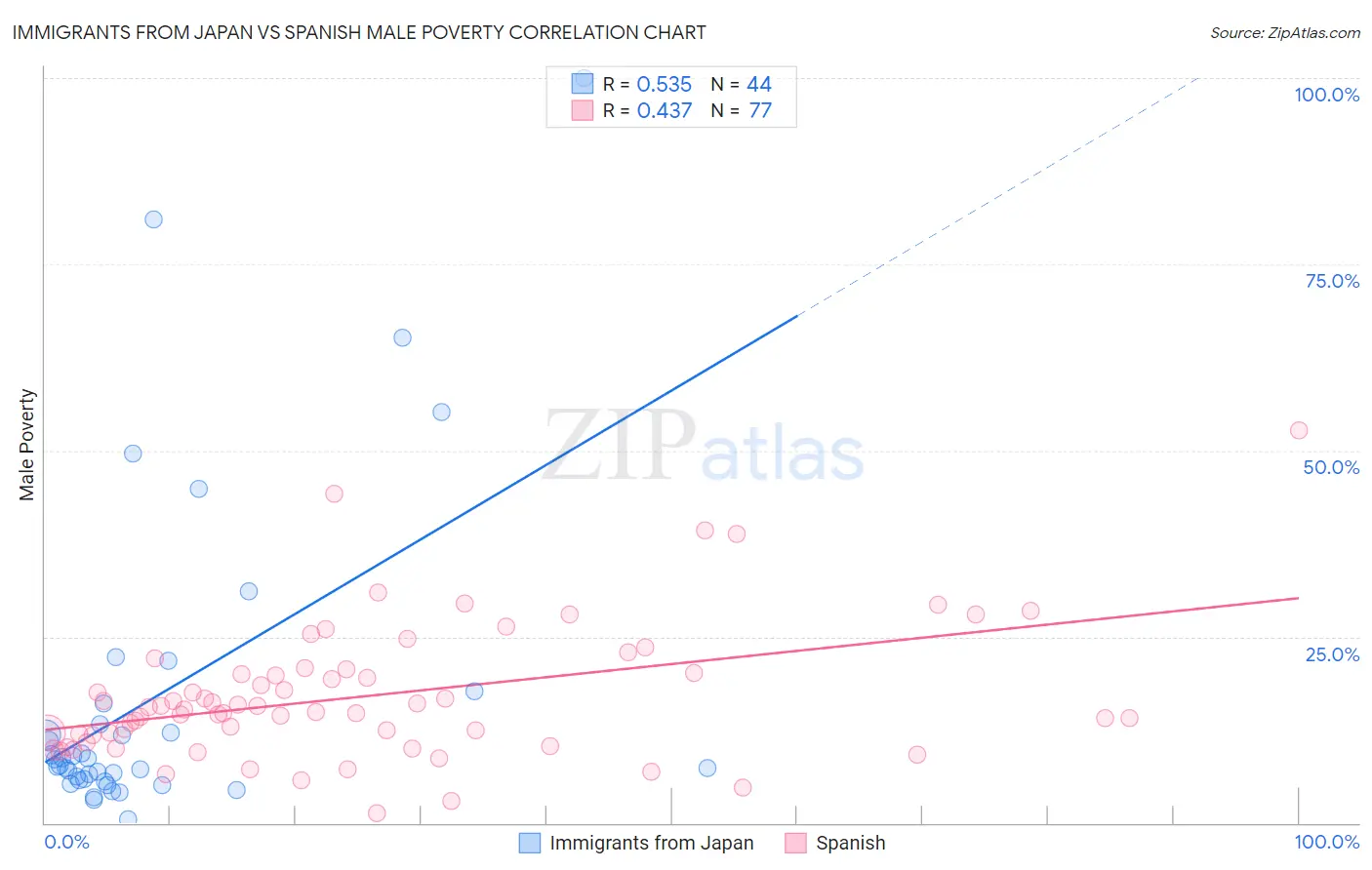 Immigrants from Japan vs Spanish Male Poverty