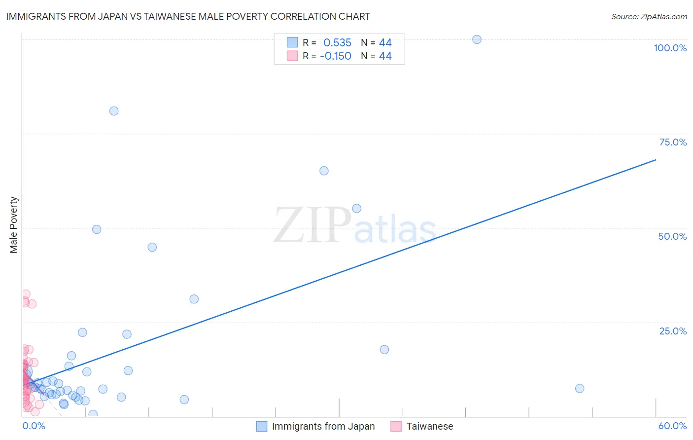 Immigrants from Japan vs Taiwanese Male Poverty