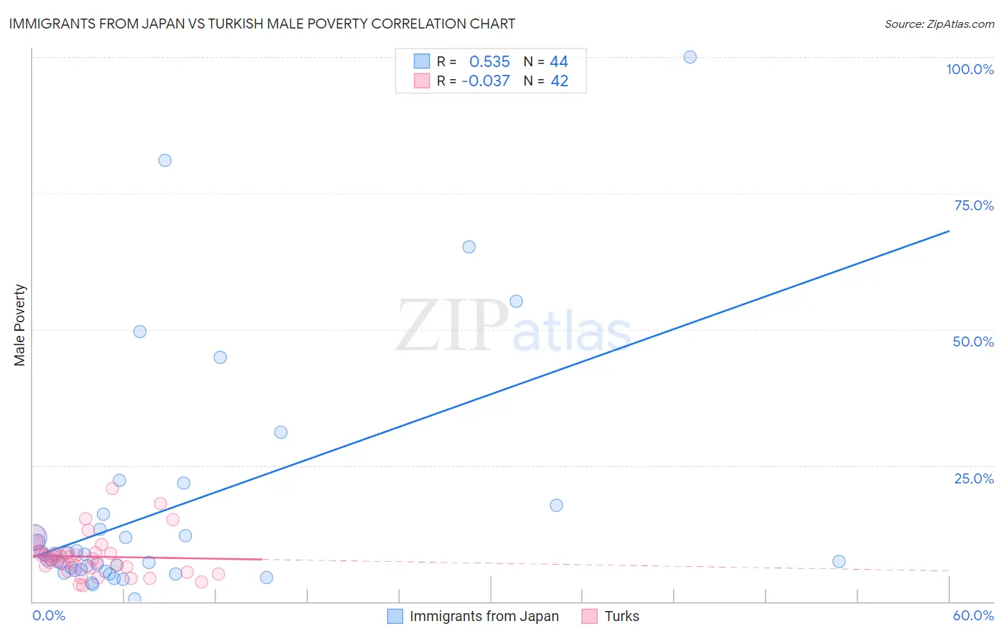 Immigrants from Japan vs Turkish Male Poverty