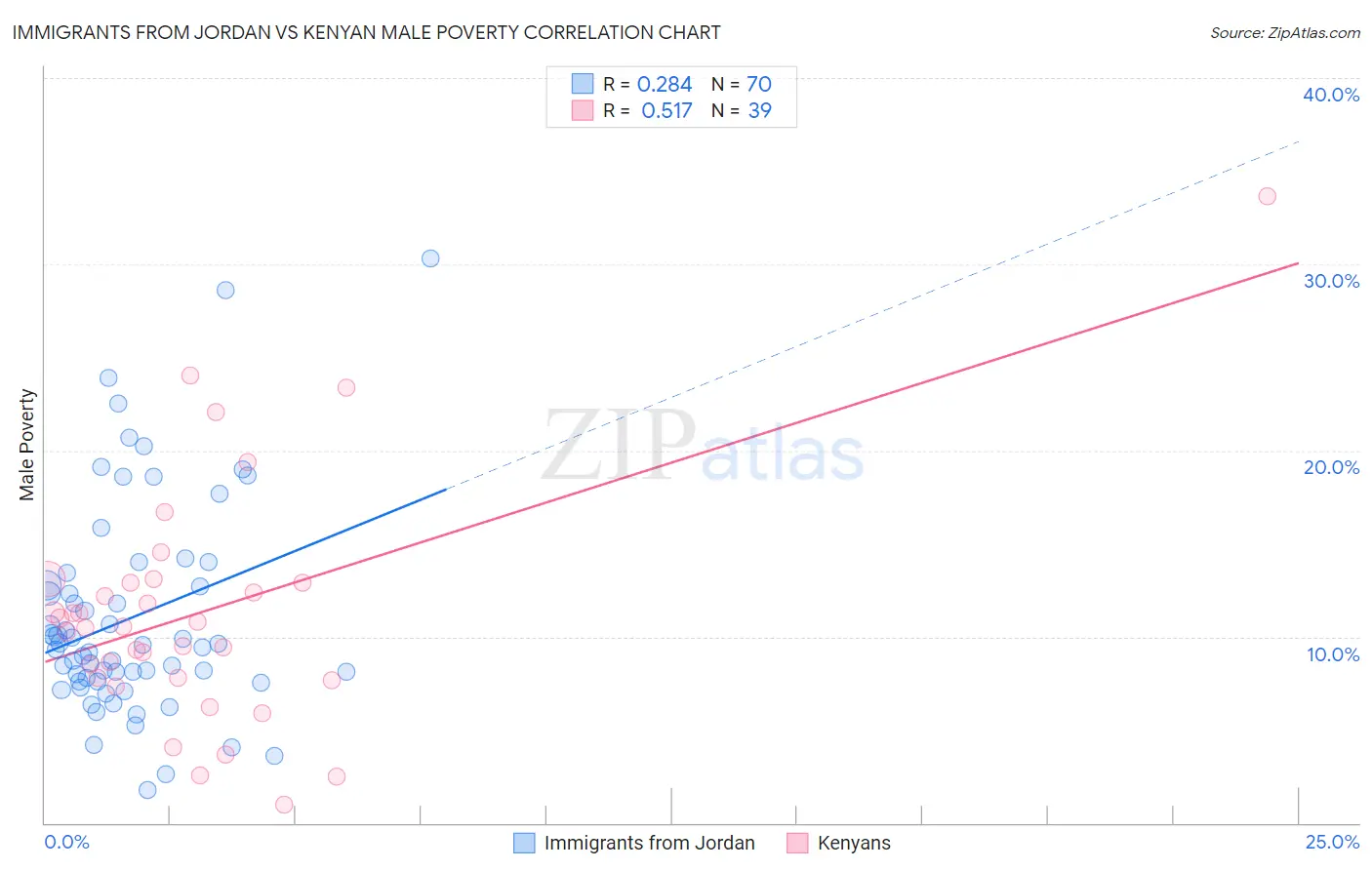 Immigrants from Jordan vs Kenyan Male Poverty
