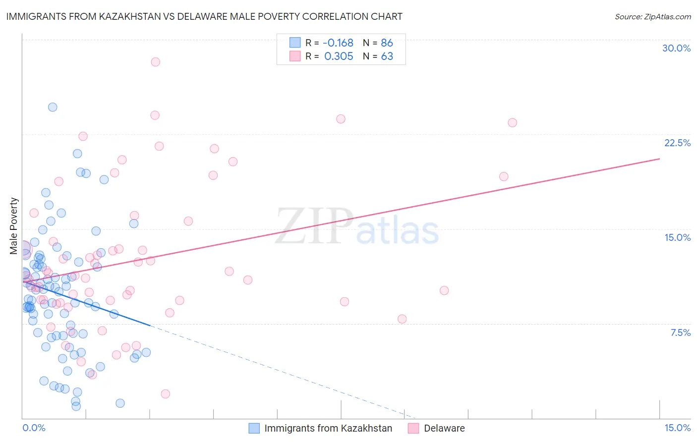 Immigrants from Kazakhstan vs Delaware Male Poverty