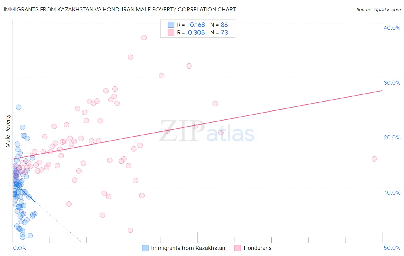 Immigrants from Kazakhstan vs Honduran Male Poverty