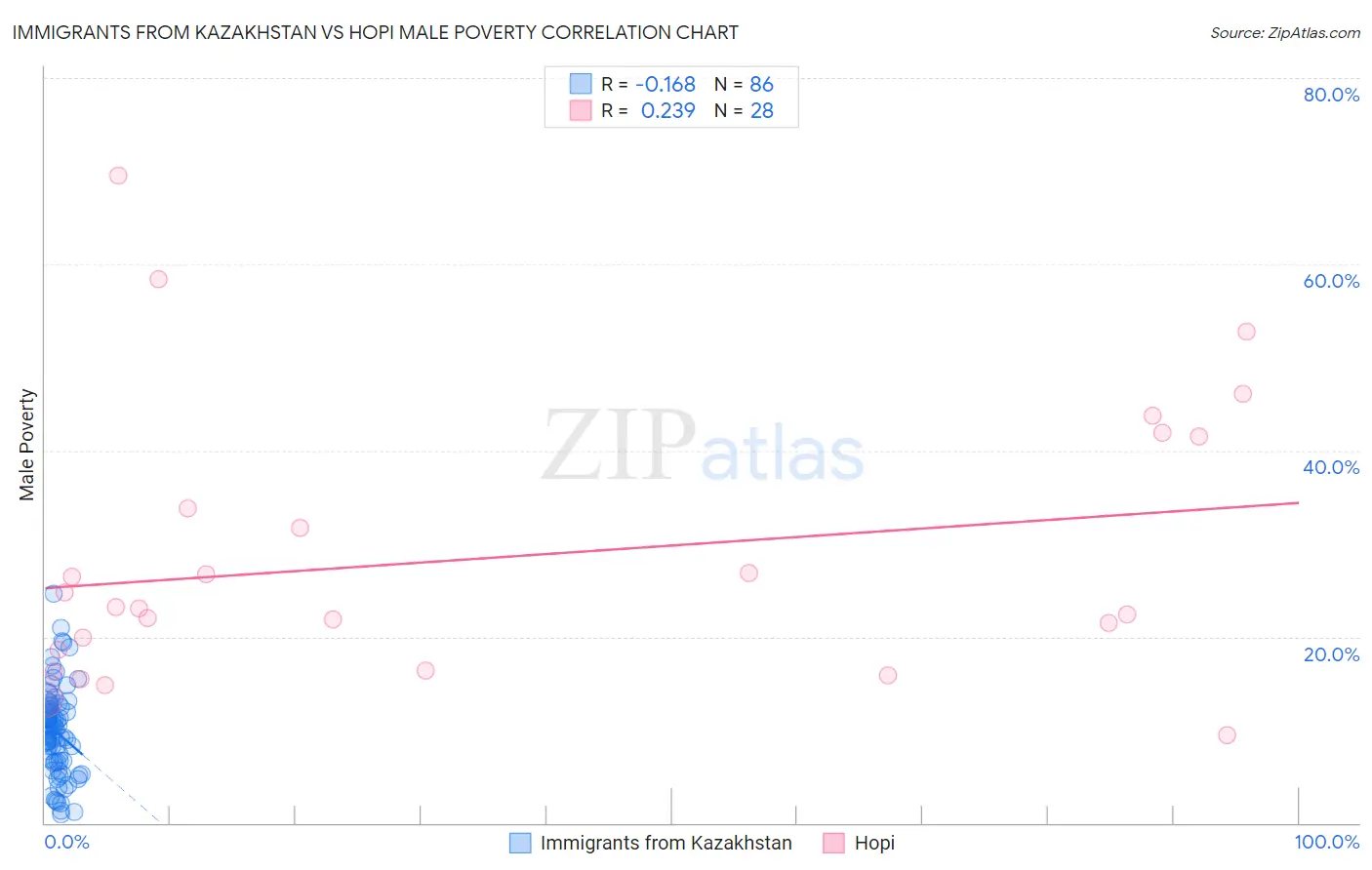 Immigrants from Kazakhstan vs Hopi Male Poverty