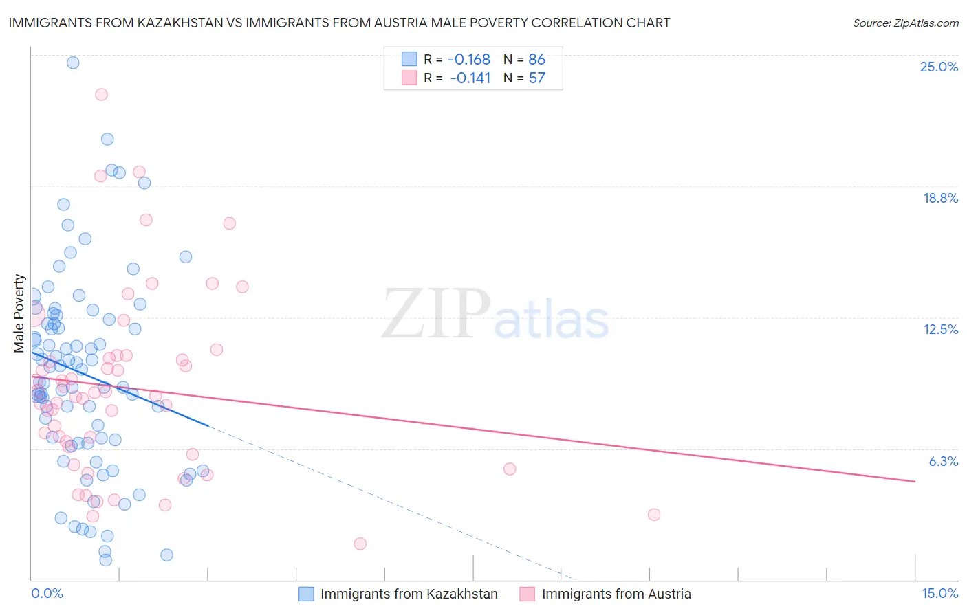 Immigrants from Kazakhstan vs Immigrants from Austria Male Poverty