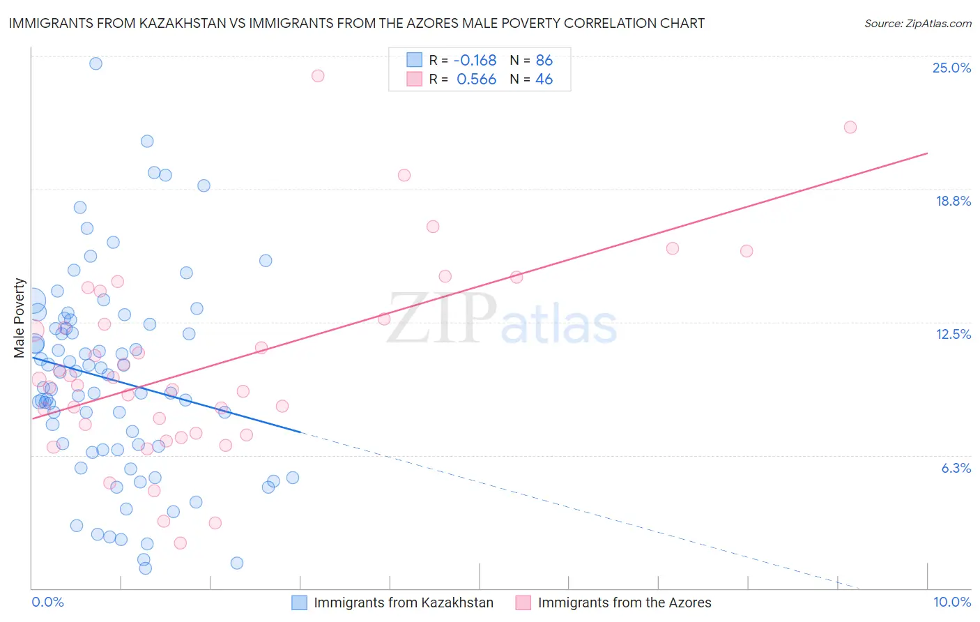 Immigrants from Kazakhstan vs Immigrants from the Azores Male Poverty