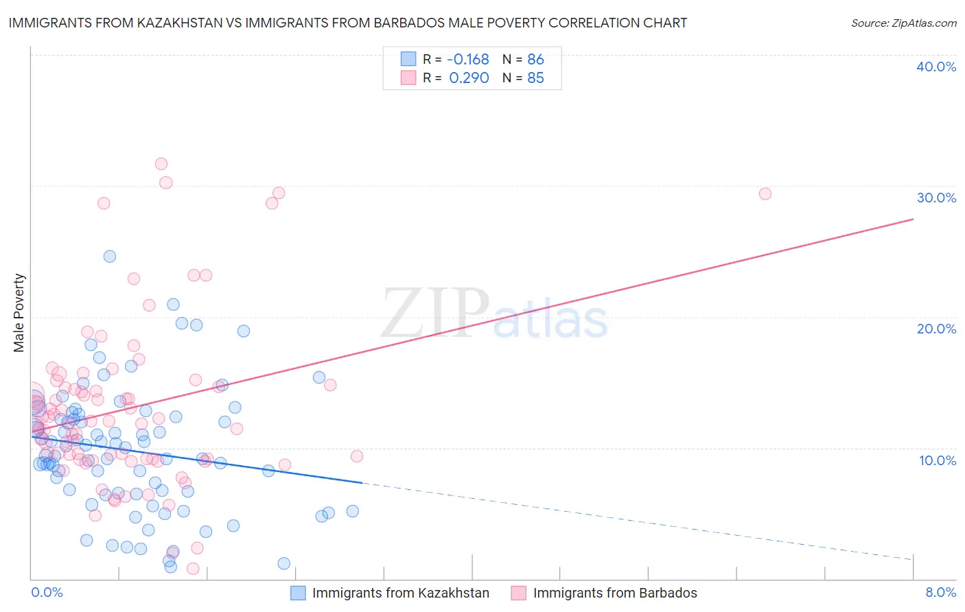 Immigrants from Kazakhstan vs Immigrants from Barbados Male Poverty