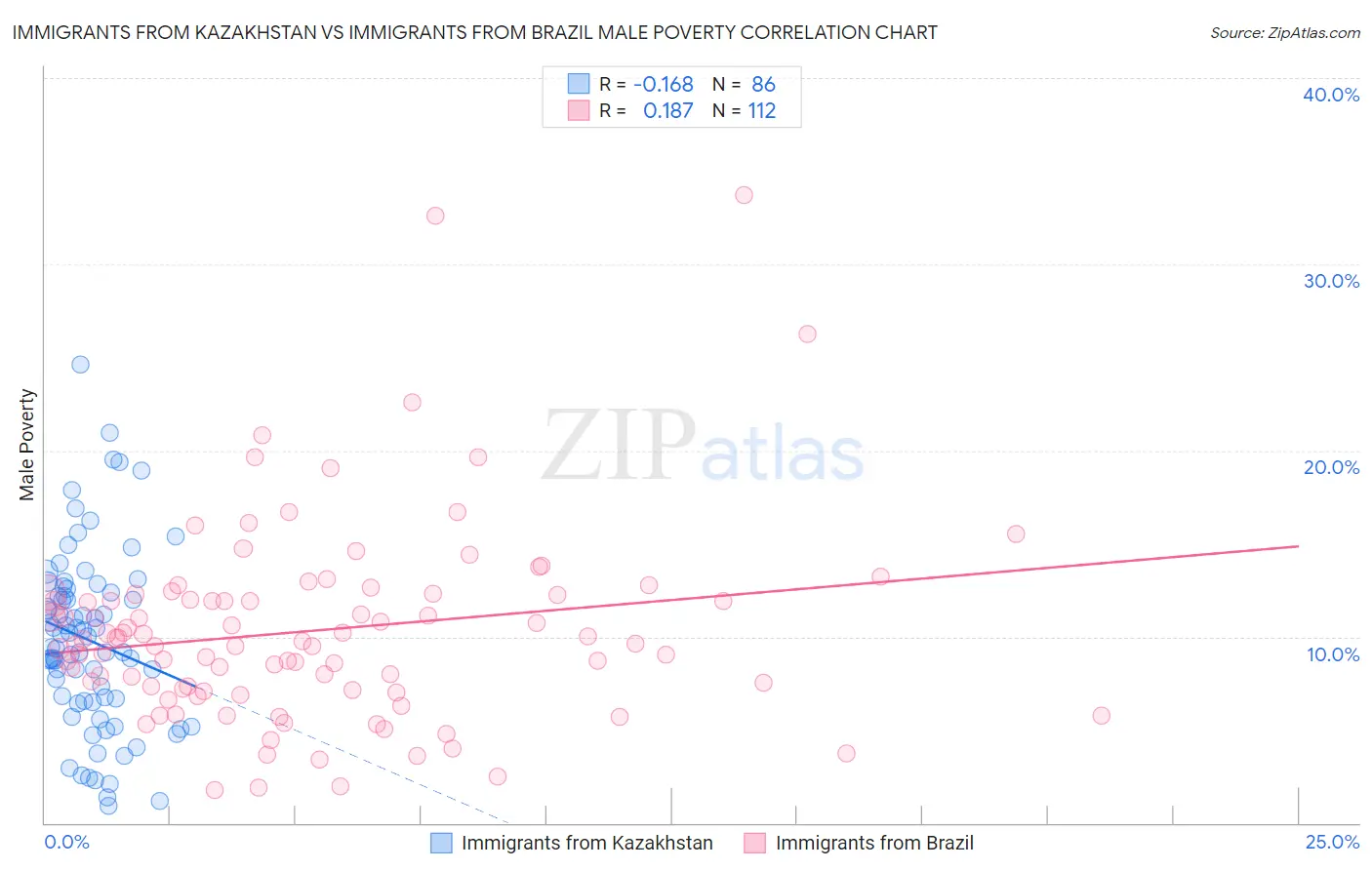 Immigrants from Kazakhstan vs Immigrants from Brazil Male Poverty