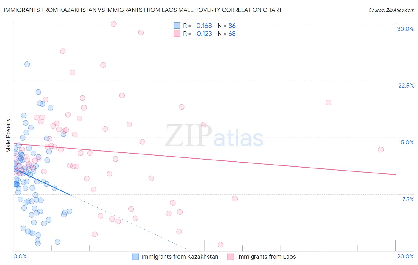 Immigrants from Kazakhstan vs Immigrants from Laos Male Poverty