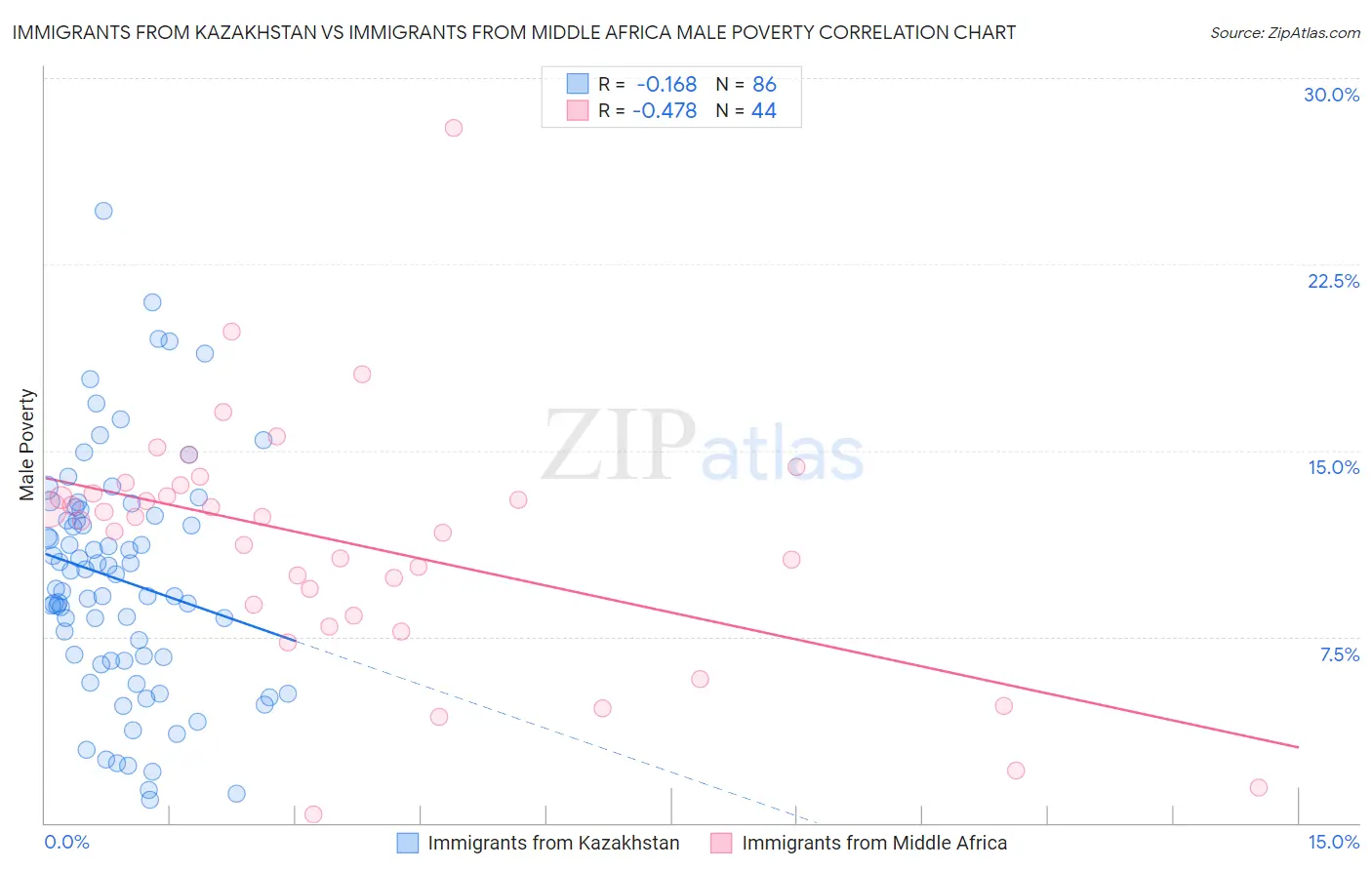 Immigrants from Kazakhstan vs Immigrants from Middle Africa Male Poverty