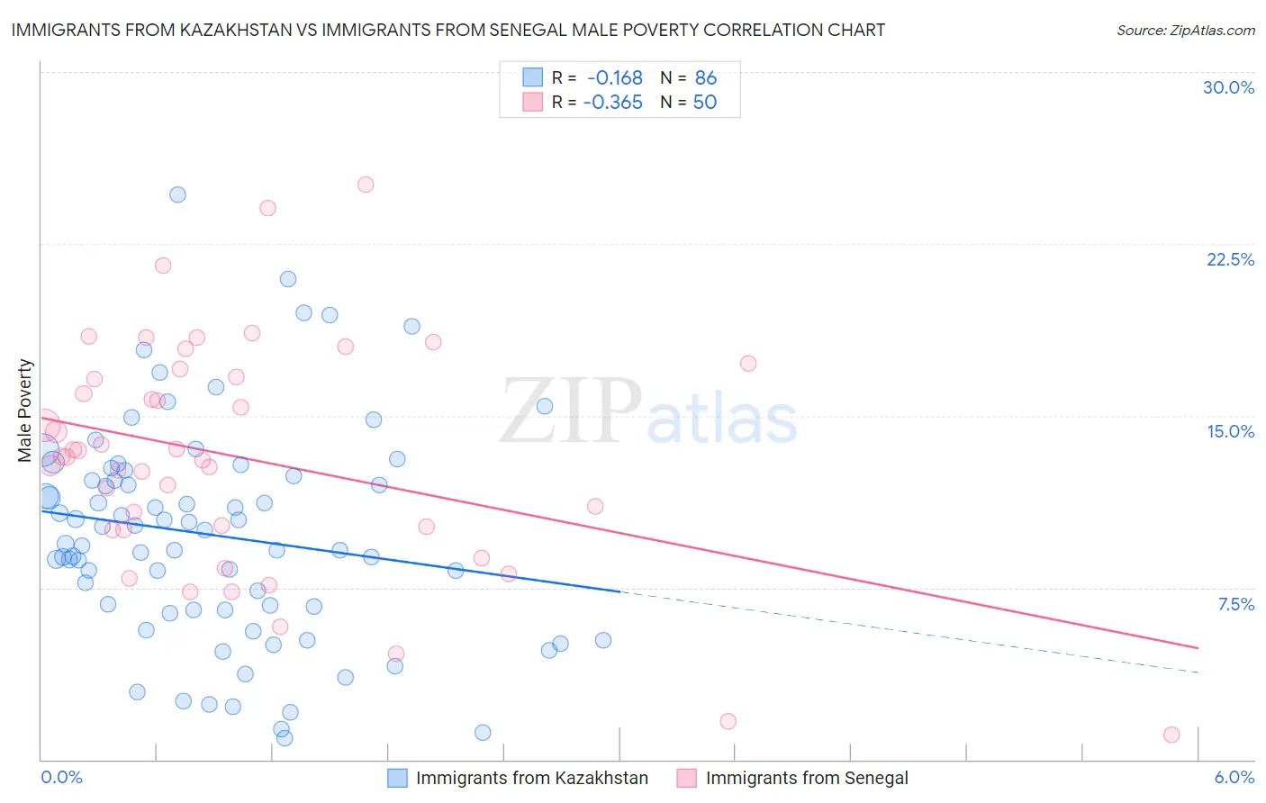 Immigrants from Kazakhstan vs Immigrants from Senegal Male Poverty