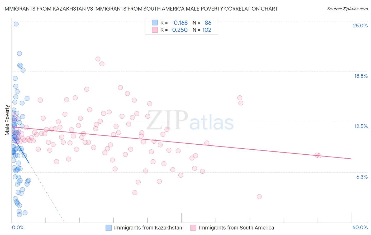 Immigrants from Kazakhstan vs Immigrants from South America Male Poverty