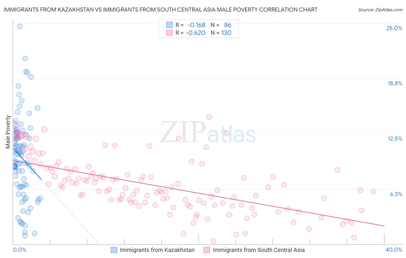 Immigrants from Kazakhstan vs Immigrants from South Central Asia Male Poverty