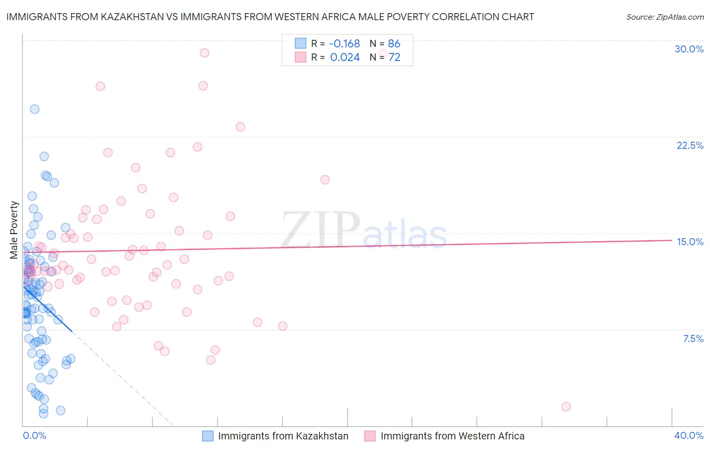 Immigrants from Kazakhstan vs Immigrants from Western Africa Male Poverty