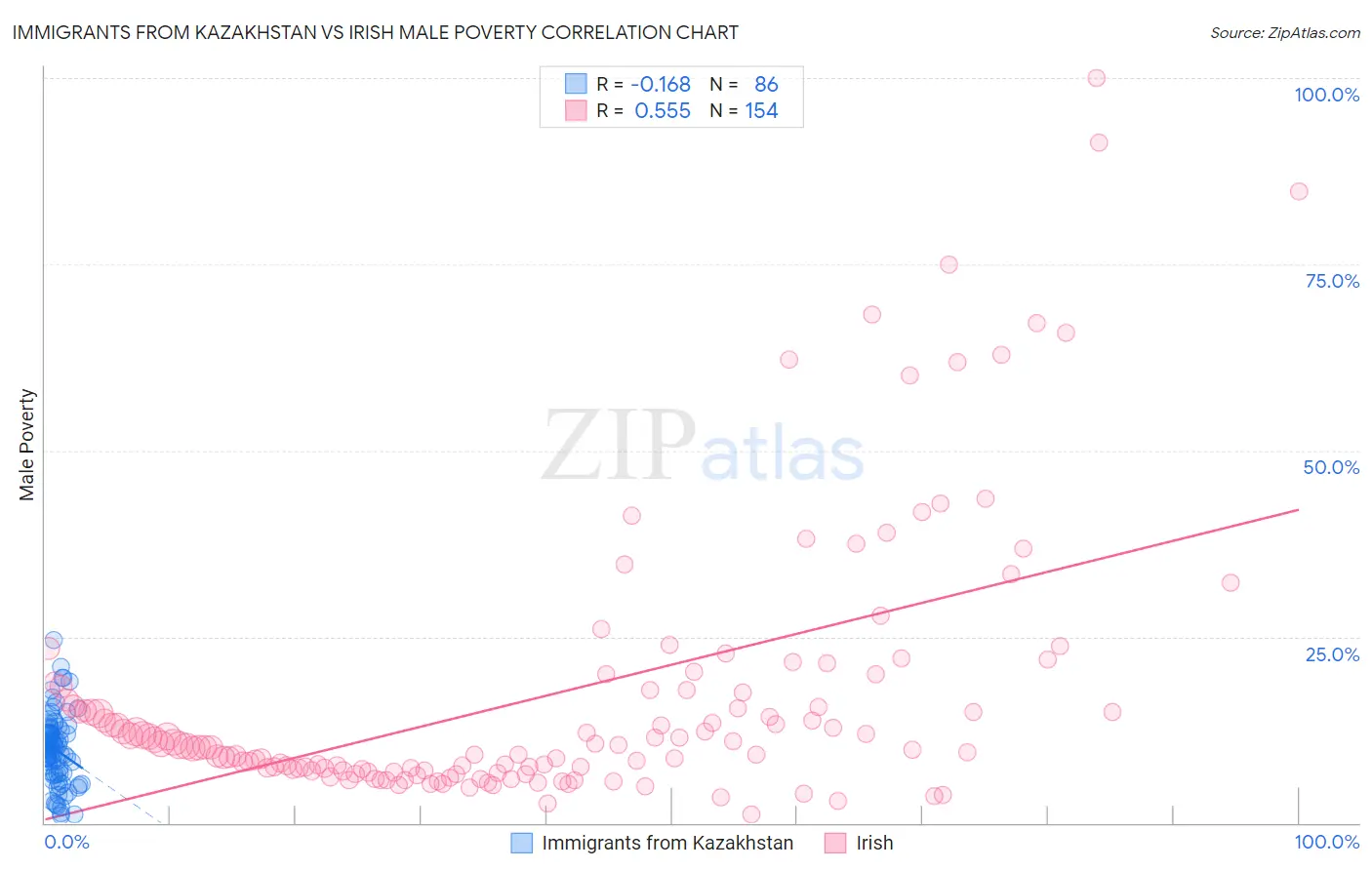 Immigrants from Kazakhstan vs Irish Male Poverty