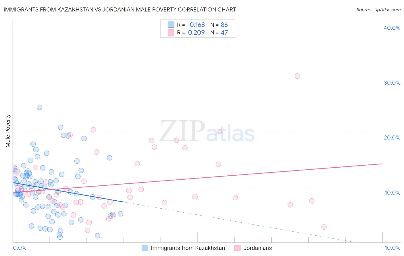 Immigrants from Kazakhstan vs Jordanian Male Poverty