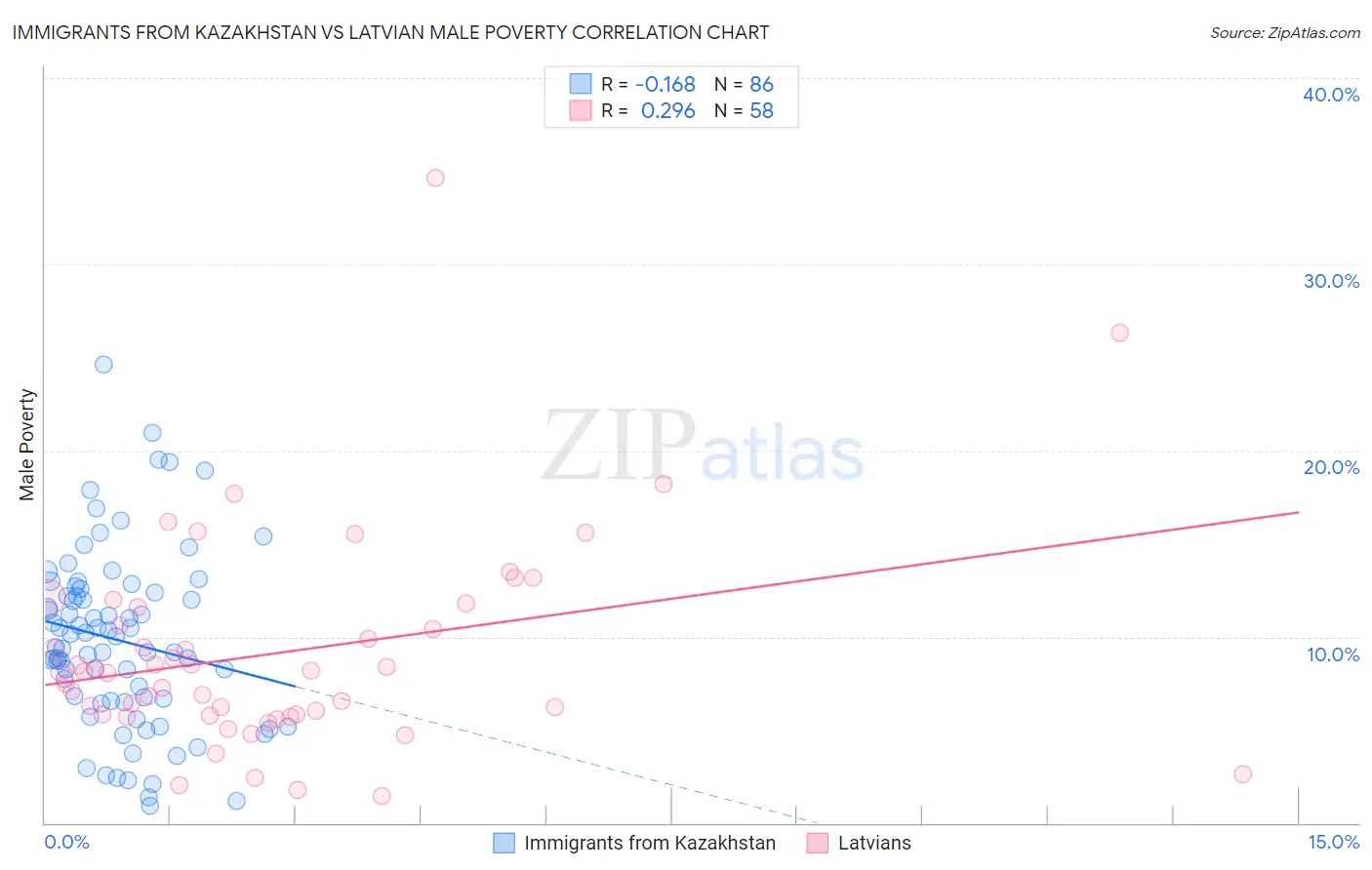 Immigrants from Kazakhstan vs Latvian Male Poverty