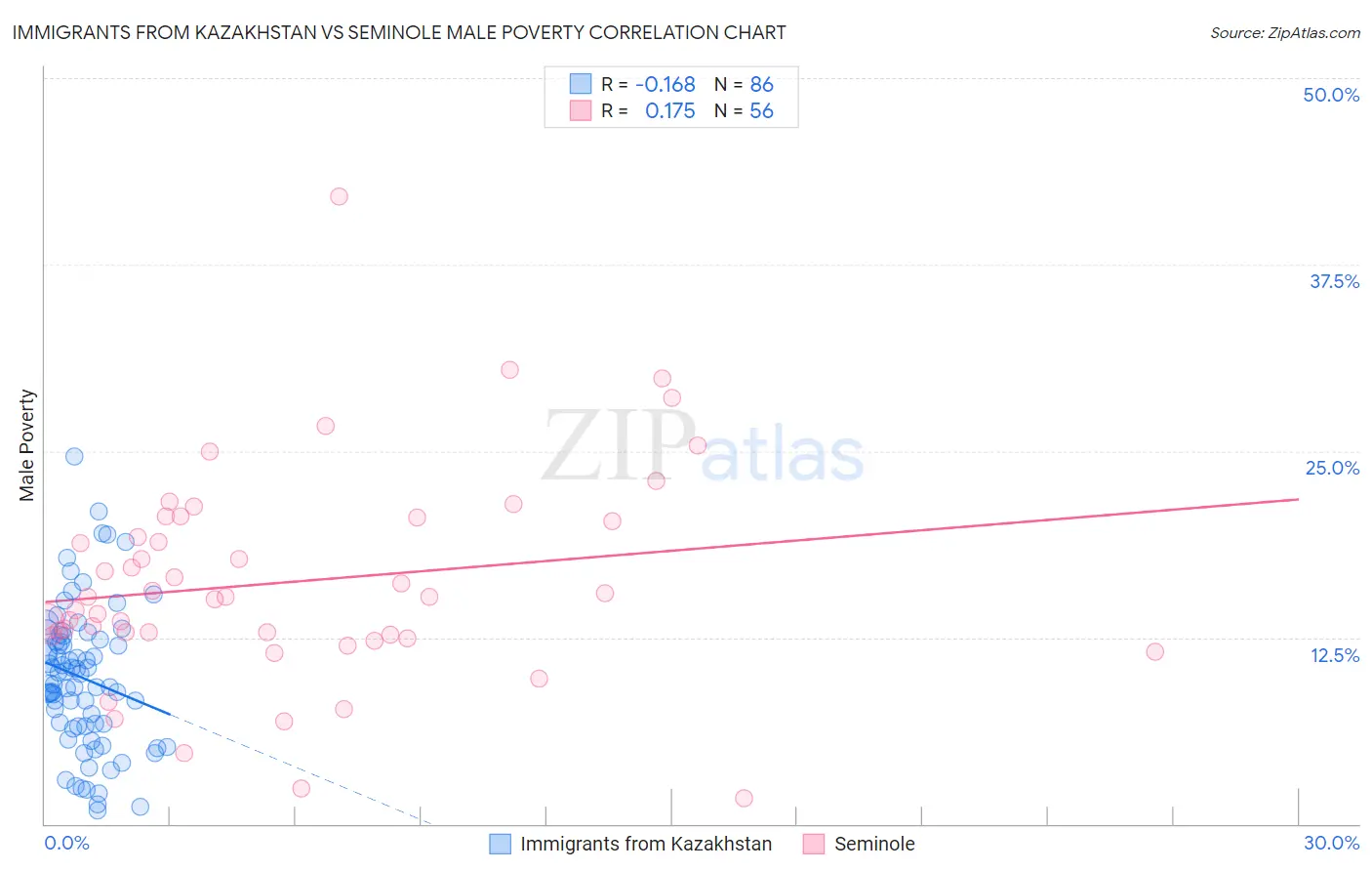 Immigrants from Kazakhstan vs Seminole Male Poverty