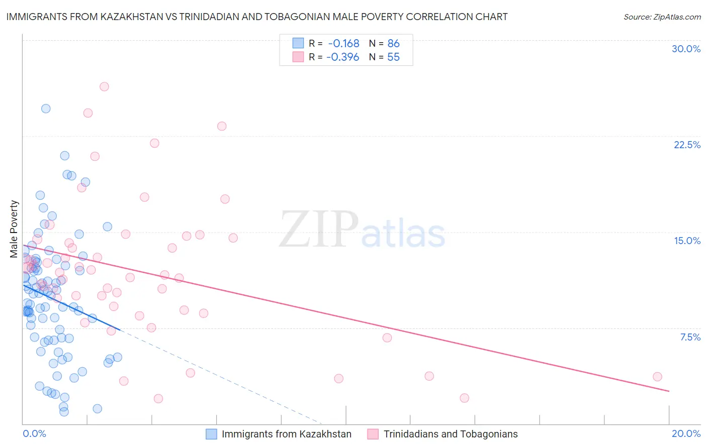 Immigrants from Kazakhstan vs Trinidadian and Tobagonian Male Poverty