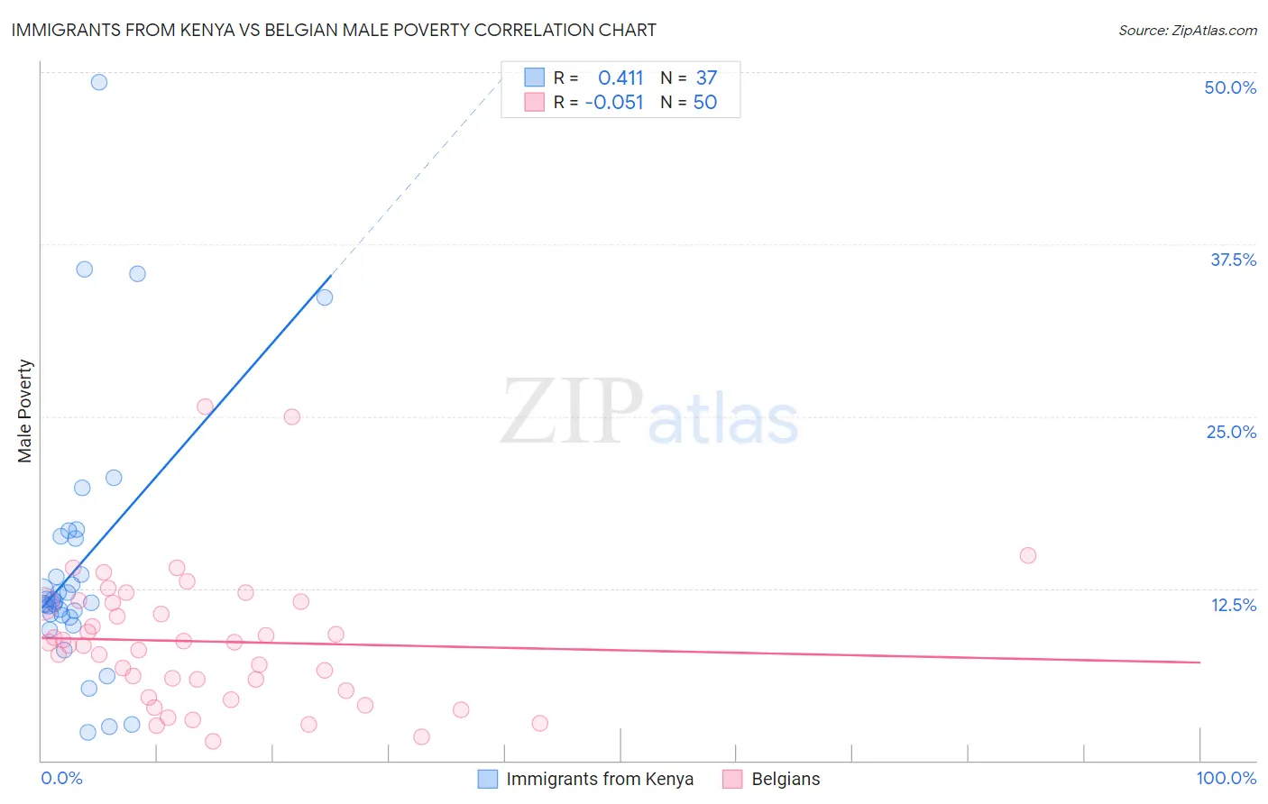 Immigrants from Kenya vs Belgian Male Poverty