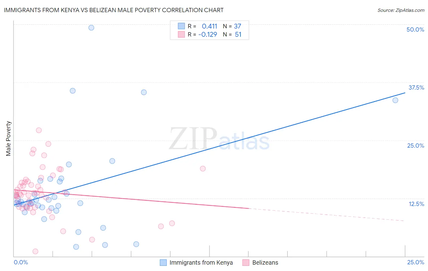 Immigrants from Kenya vs Belizean Male Poverty