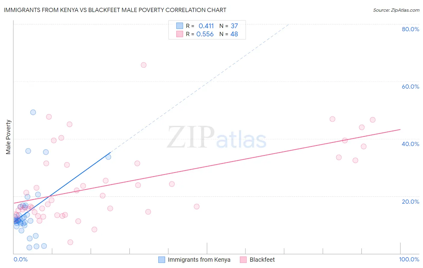 Immigrants from Kenya vs Blackfeet Male Poverty