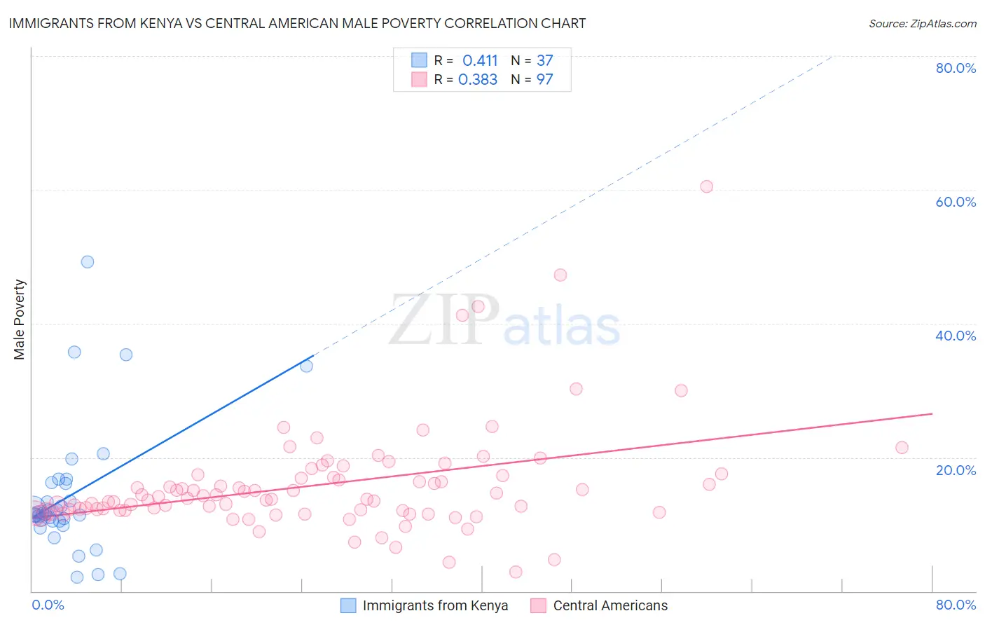 Immigrants from Kenya vs Central American Male Poverty