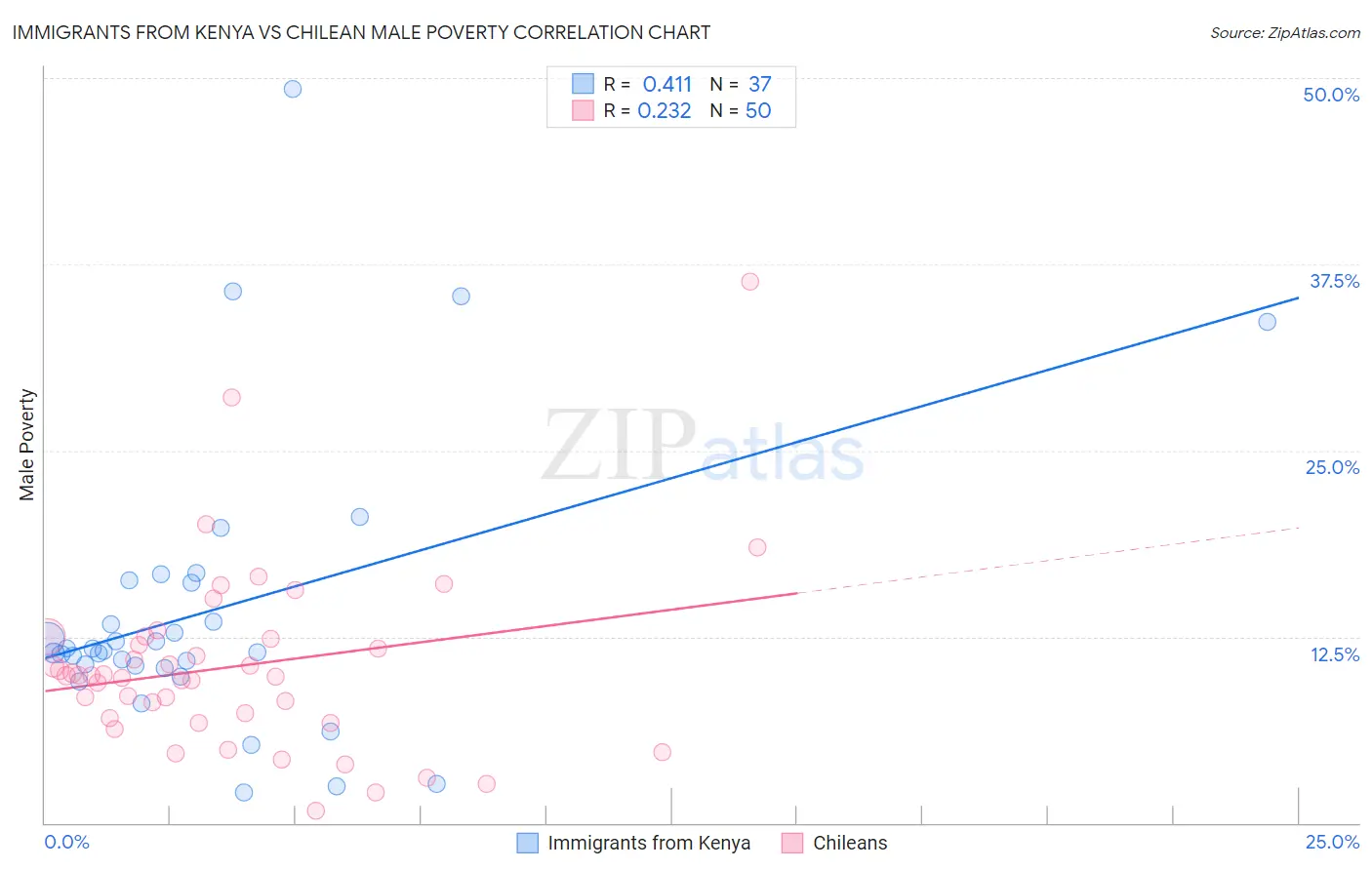 Immigrants from Kenya vs Chilean Male Poverty