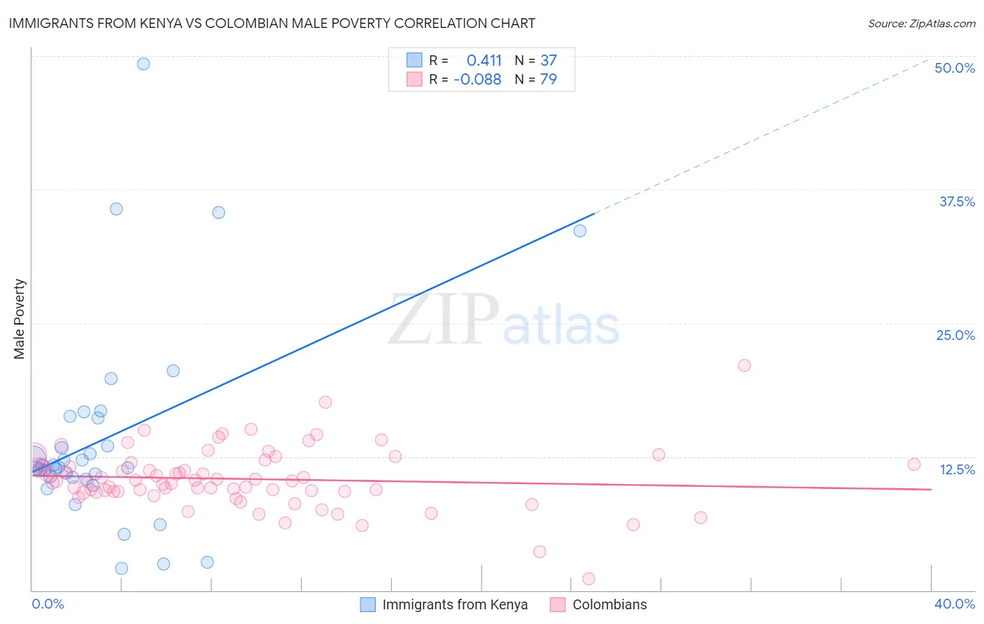 Immigrants from Kenya vs Colombian Male Poverty