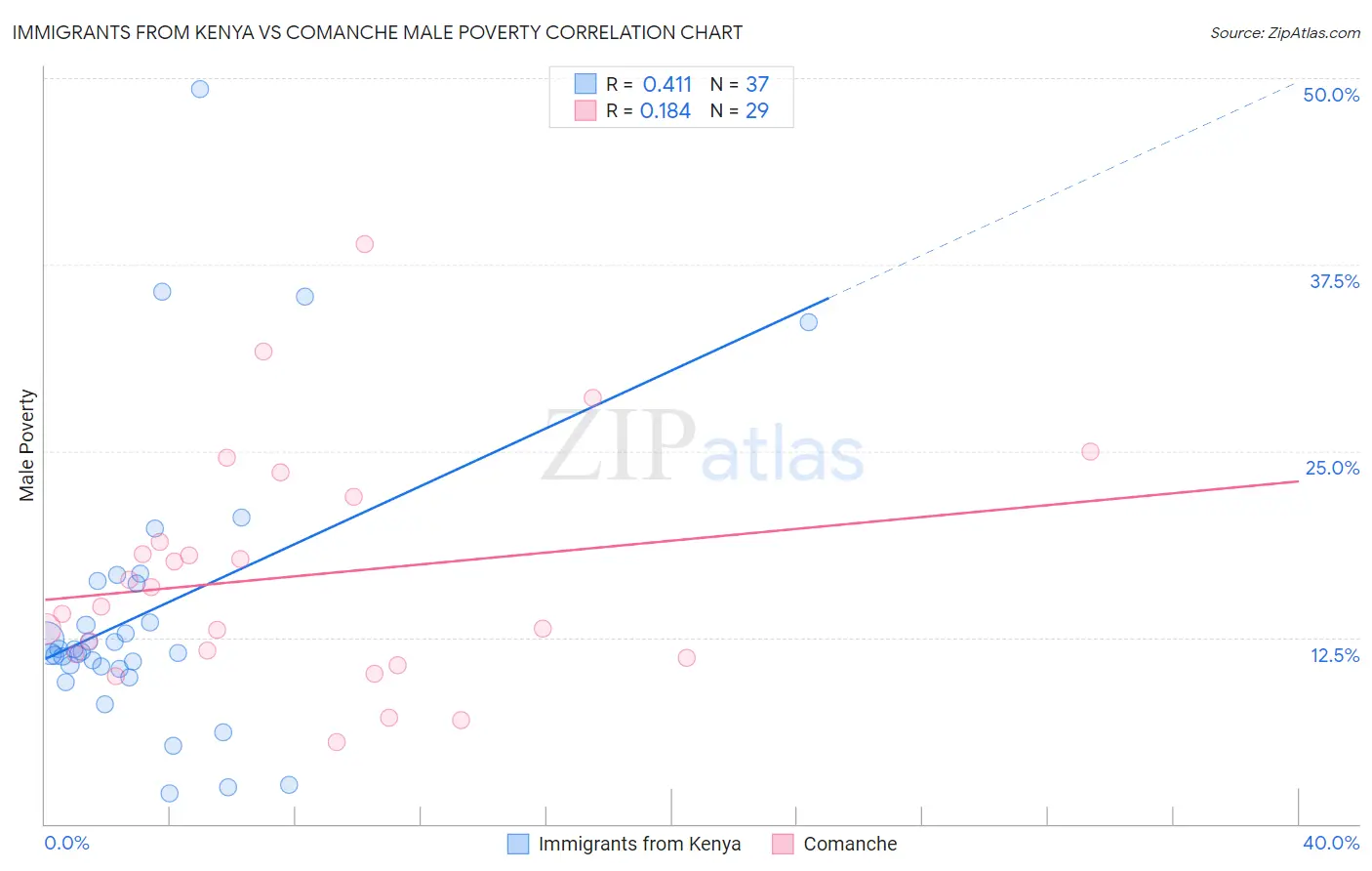 Immigrants from Kenya vs Comanche Male Poverty