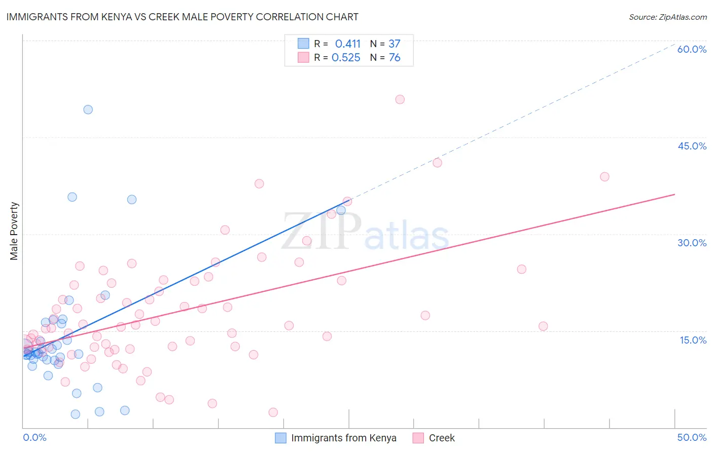 Immigrants from Kenya vs Creek Male Poverty