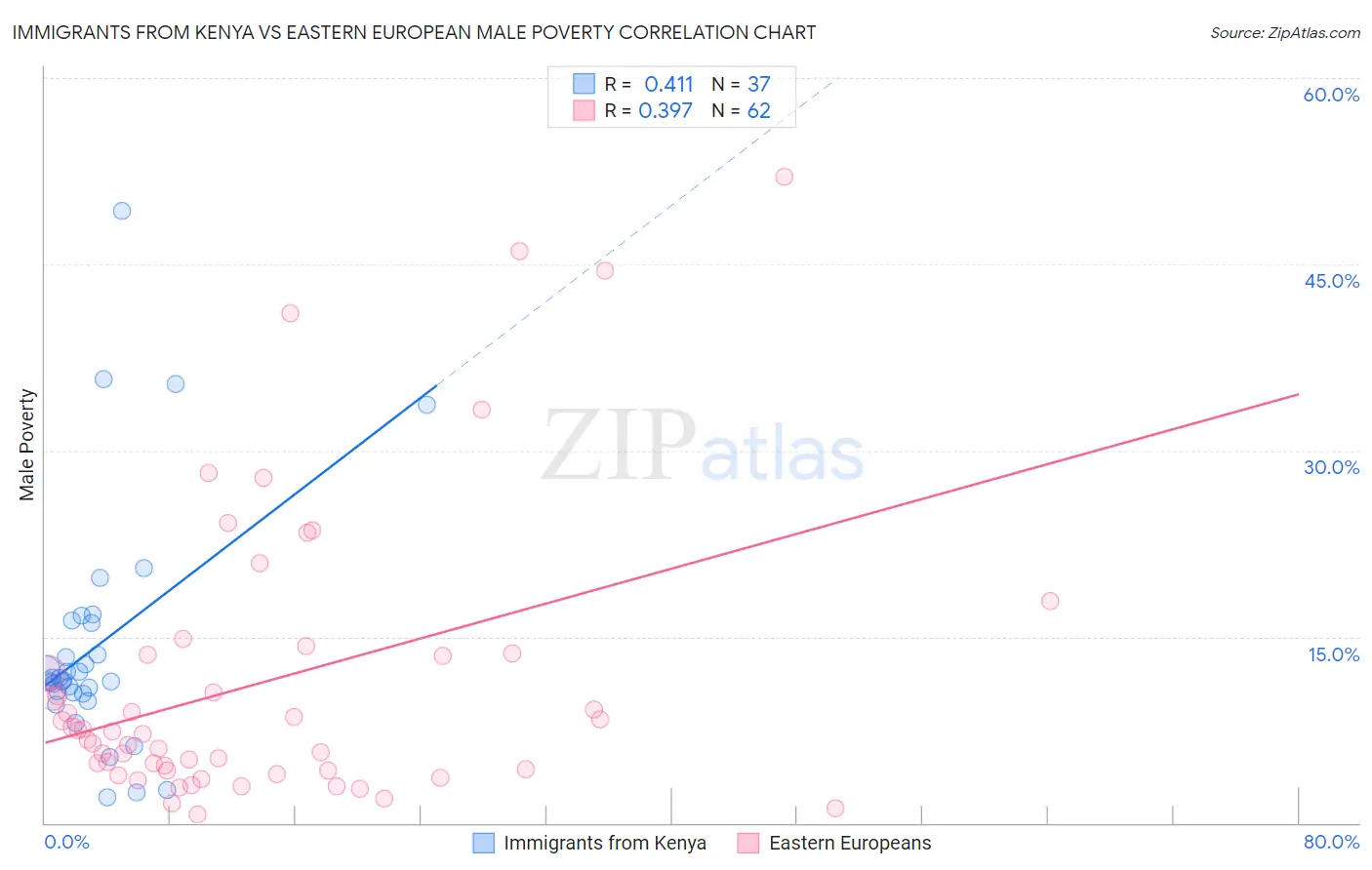 Immigrants from Kenya vs Eastern European Male Poverty