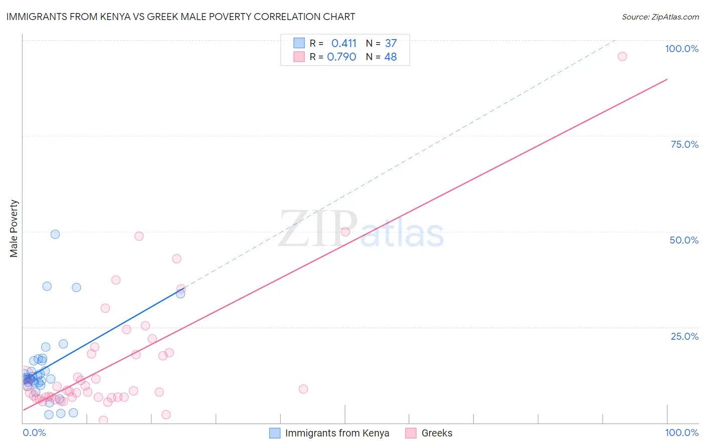 Immigrants from Kenya vs Greek Male Poverty