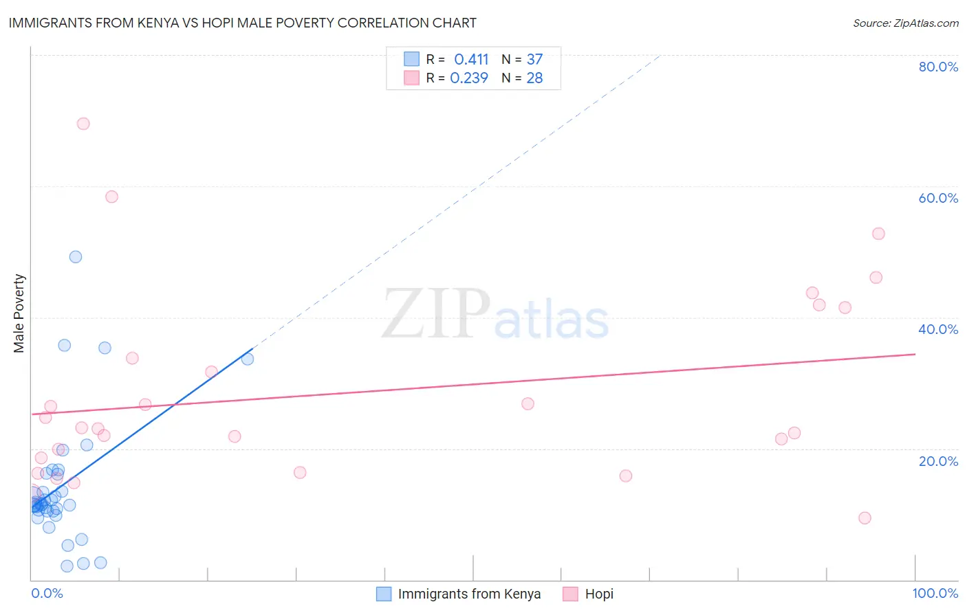 Immigrants from Kenya vs Hopi Male Poverty