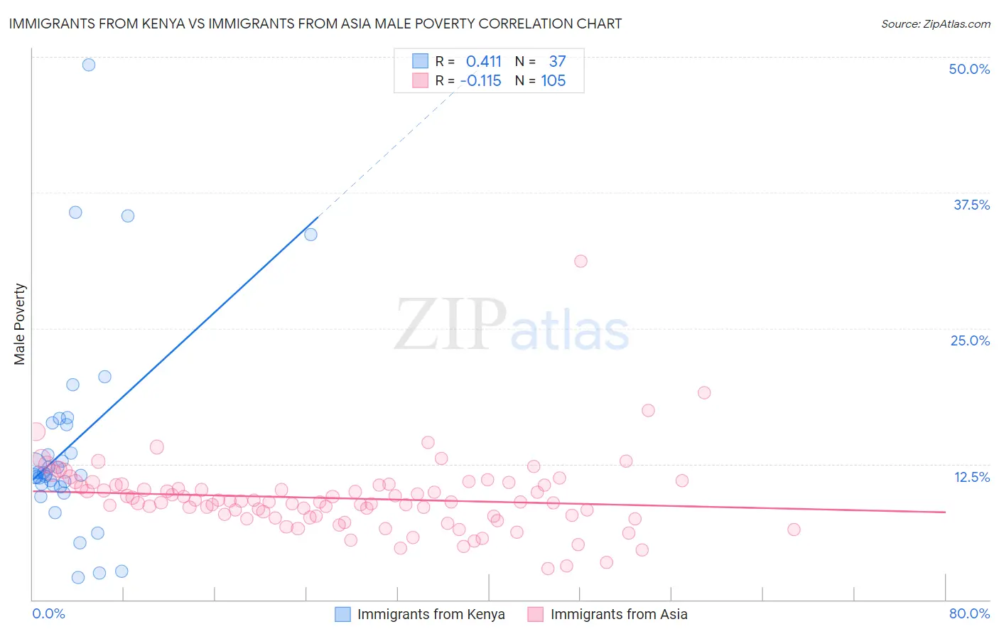 Immigrants from Kenya vs Immigrants from Asia Male Poverty