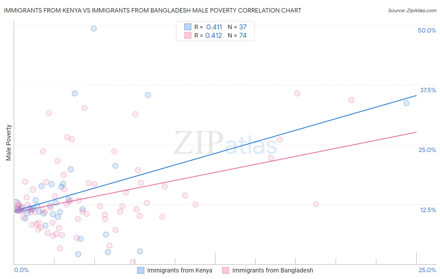 Immigrants from Kenya vs Immigrants from Bangladesh Male Poverty