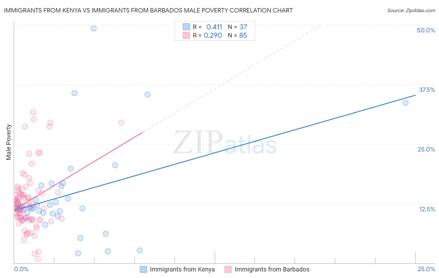 Immigrants from Kenya vs Immigrants from Barbados Male Poverty