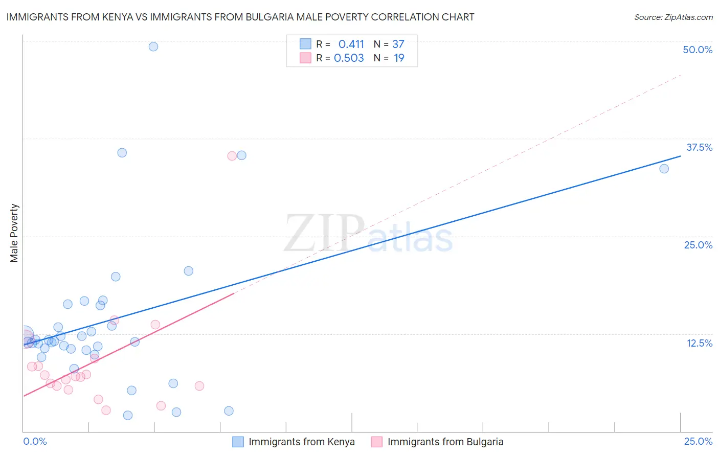 Immigrants from Kenya vs Immigrants from Bulgaria Male Poverty