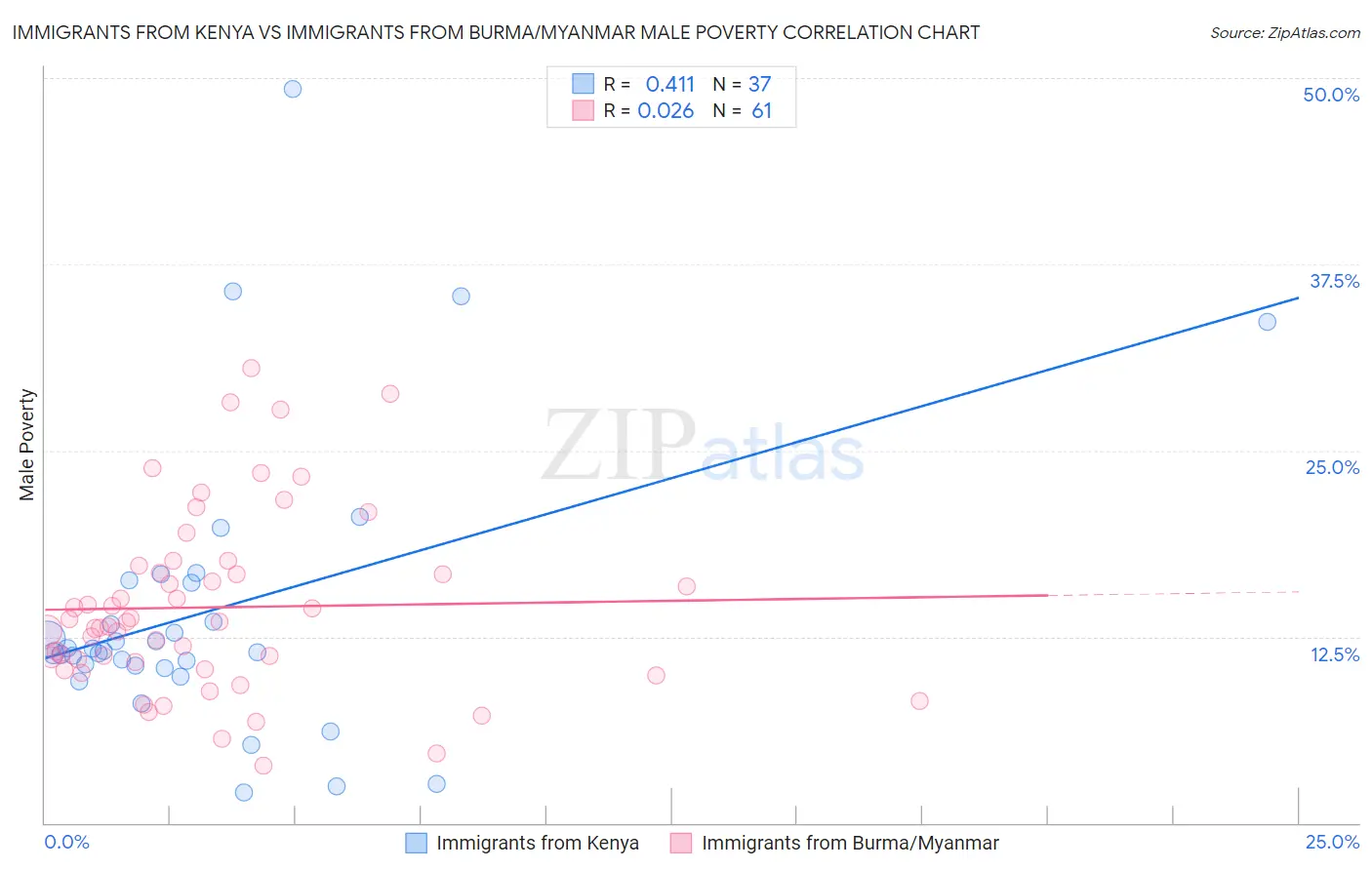 Immigrants from Kenya vs Immigrants from Burma/Myanmar Male Poverty