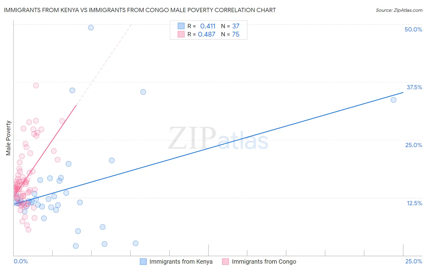 Immigrants from Kenya vs Immigrants from Congo Male Poverty